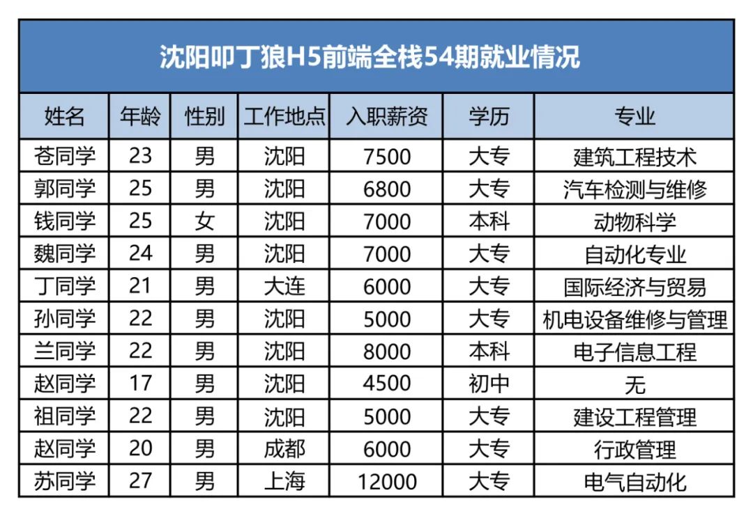 中国（黑龙江）自由贸易试验区哈尔滨片区招聘48名高层次人才